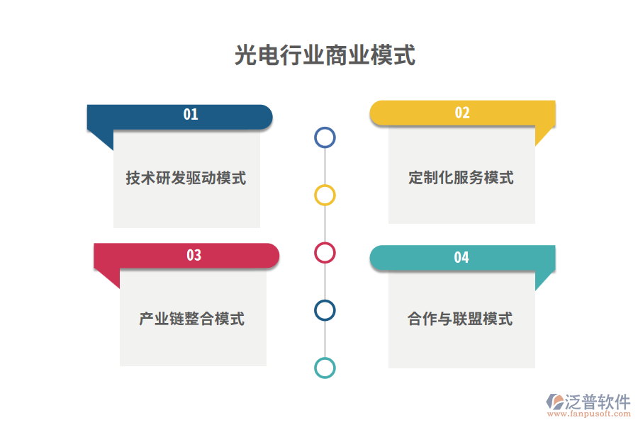 光電行業(yè)商業(yè)模式