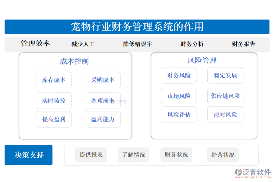 二、寵物行業(yè)財務(wù)管理系統(tǒng)的作用 