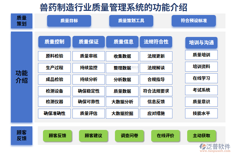 一、獸藥制造行業(yè)質(zhì)量管理系統(tǒng)的功能介紹