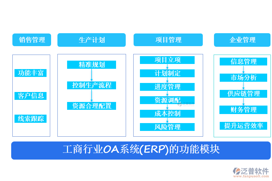 工商行業(yè)OA系統(tǒng)(ERP)的功能模塊