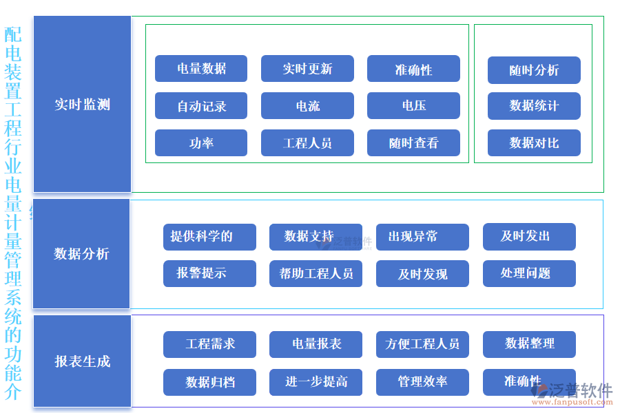 配電裝置工程行業(yè)電量計(jì)量管理系統(tǒng)的功能介紹