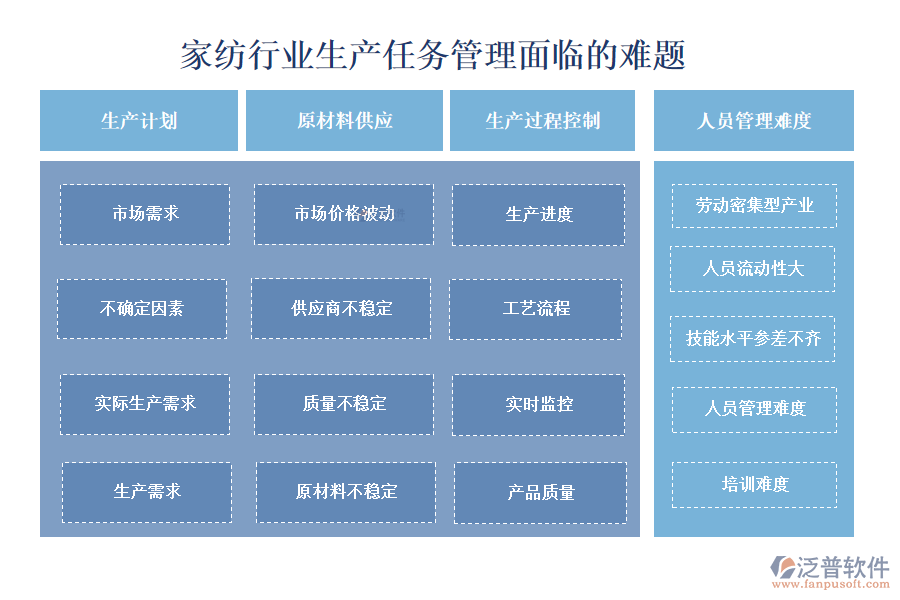 　一、家紡行業(yè)生產(chǎn)任務(wù)管理面臨的難題