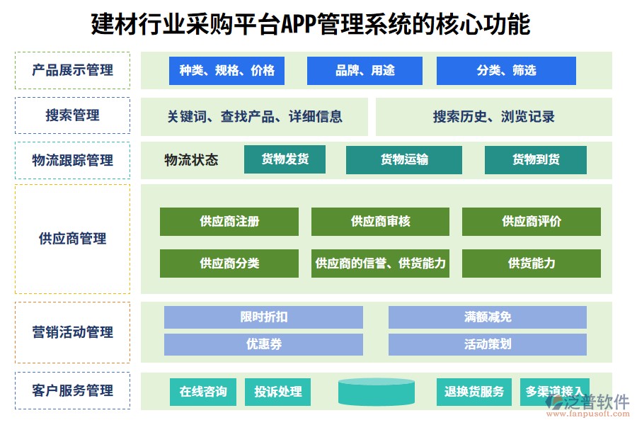 三、建材行業(yè)采購(gòu)平臺(tái)APP管理系統(tǒng)的核心功能