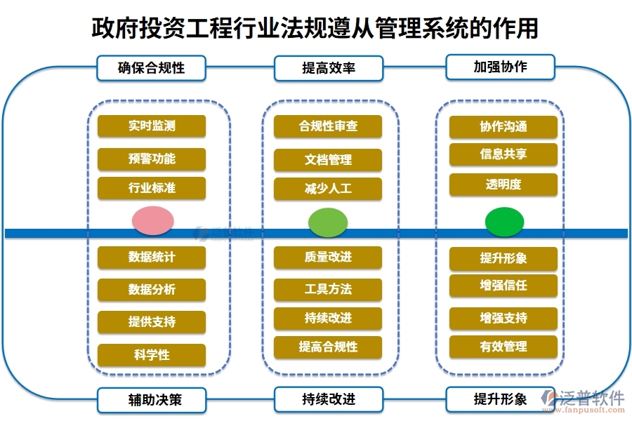 政府投資工程行業(yè)法規(guī)遵從管理系統(tǒng)的作用