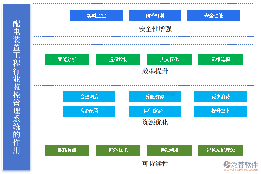 配電裝置工程行業(yè)監(jiān)控管理系統(tǒng)的作用