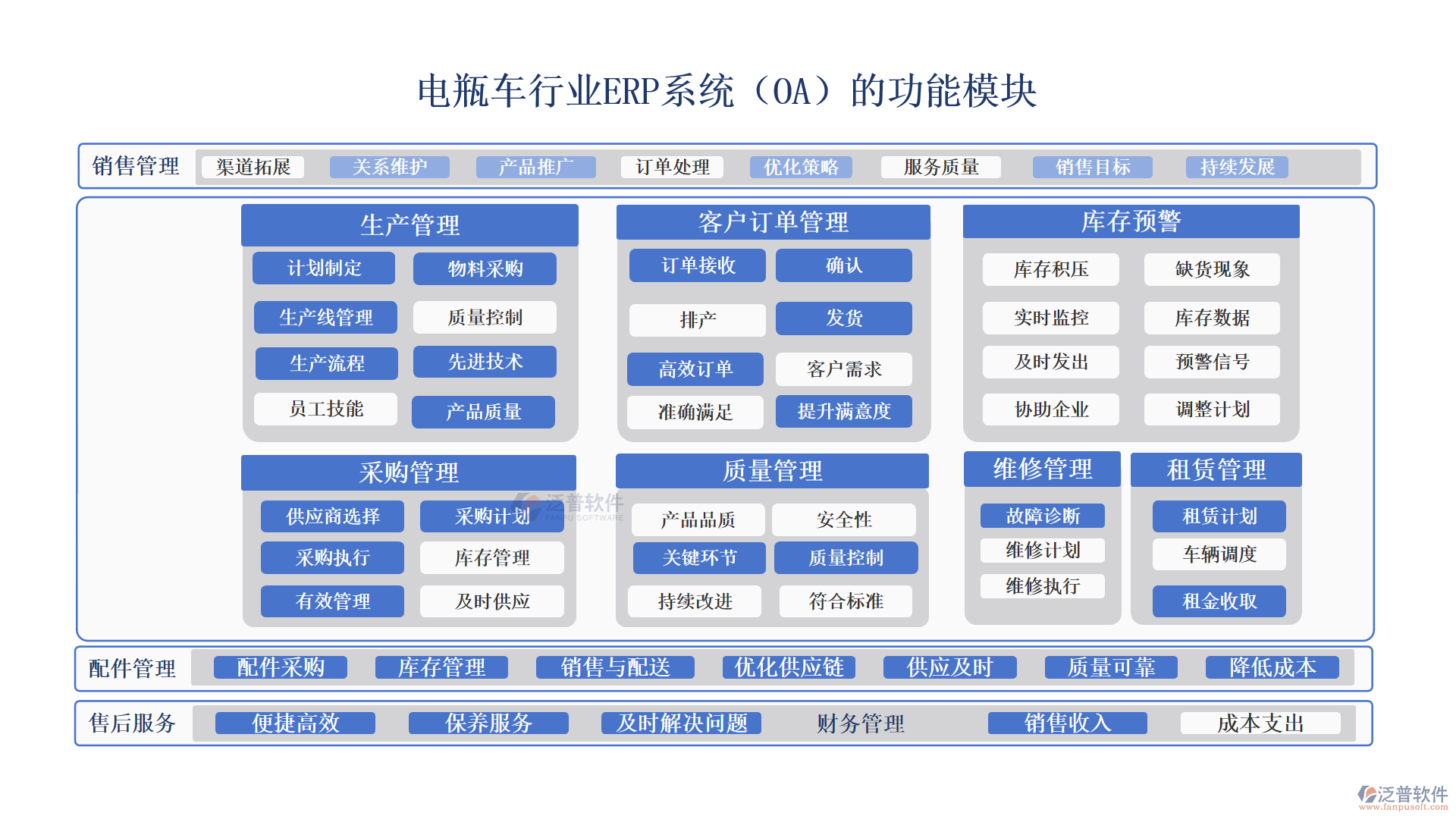 電瓶車行業(yè)ERP系統(tǒng)（OA）的功能模塊