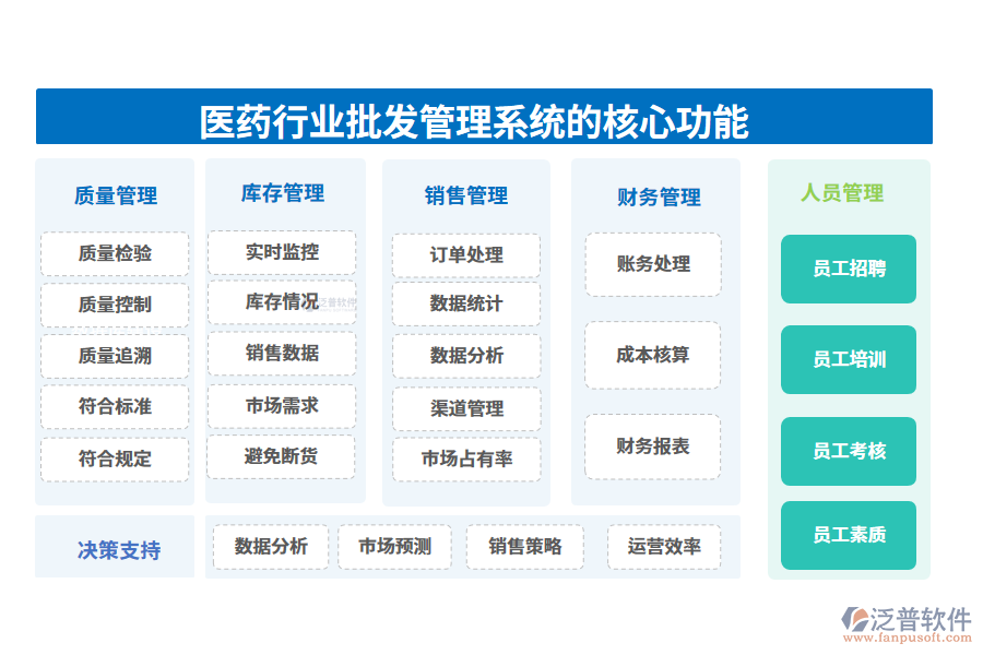 　三、醫(yī)藥行業(yè)批發(fā)管理系統(tǒng)的核心功能