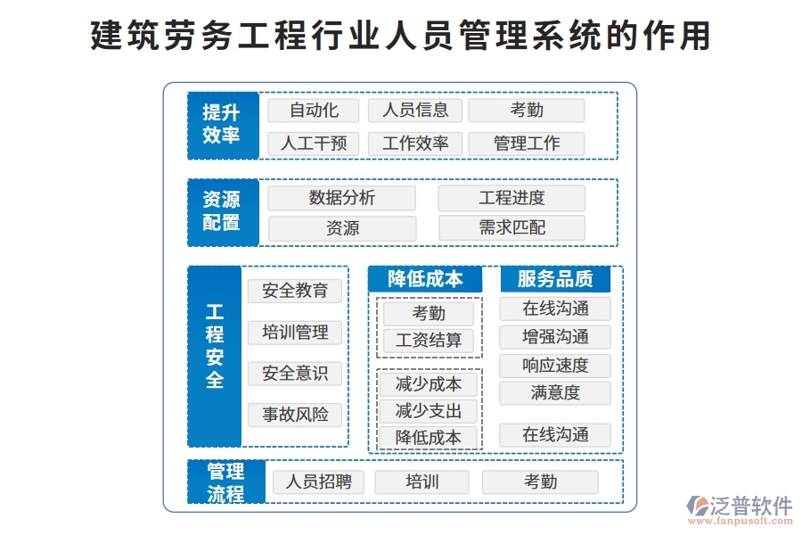 建筑勞務(wù)工程行業(yè)人員管理系統(tǒng)的作用