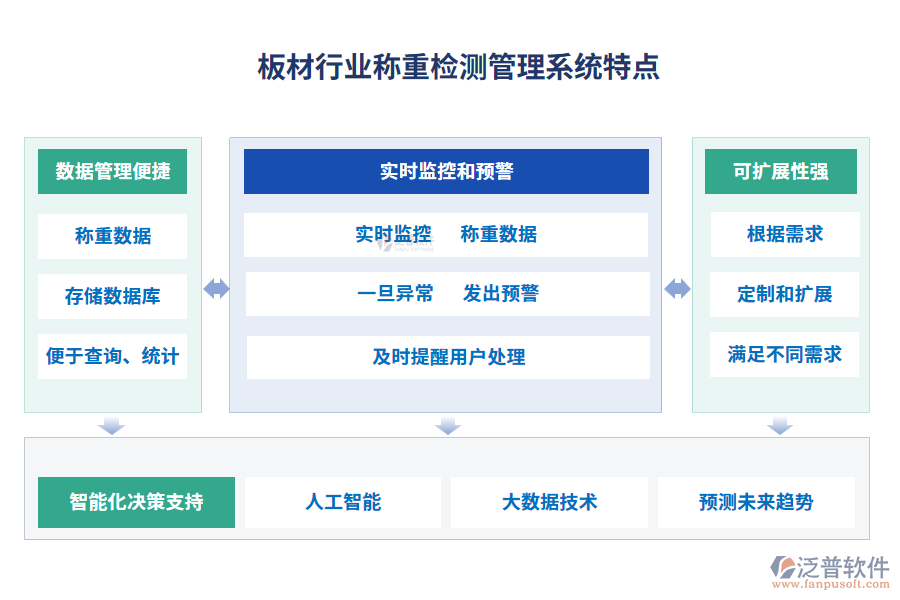 板材行業(yè)稱重檢測管理系統(tǒng)特點(diǎn)