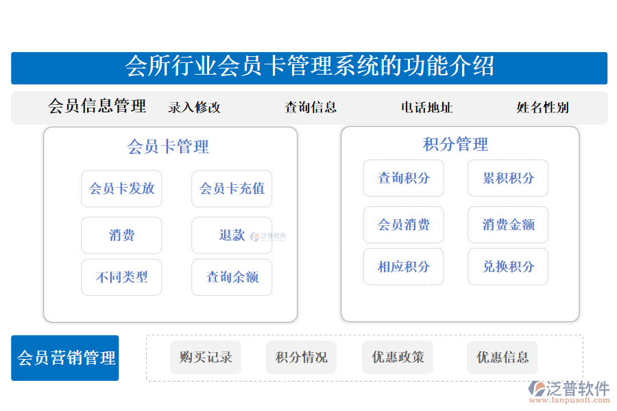 一、會所行業(yè)會員卡管理系統(tǒng)的功能介紹 