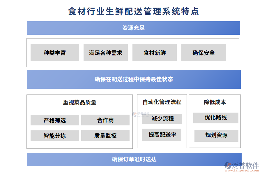 食材行業(yè)生鮮配送管理系統(tǒng)特點(diǎn)