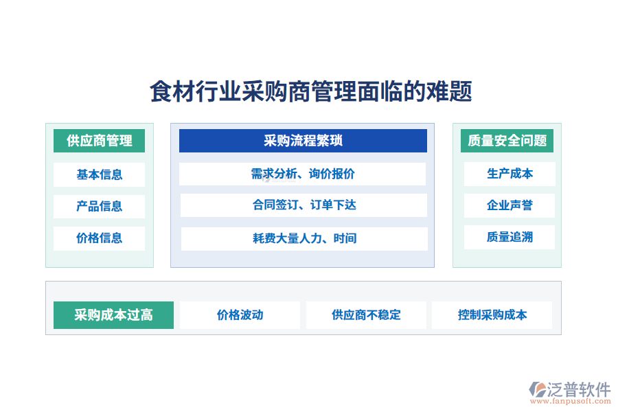 一、食材行業(yè)采購商管理面臨的難題