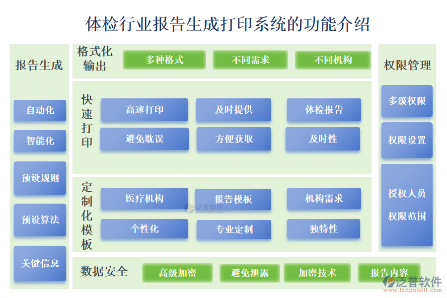 　一、體檢行業(yè)報告生成打印系統(tǒng)的功能介紹 