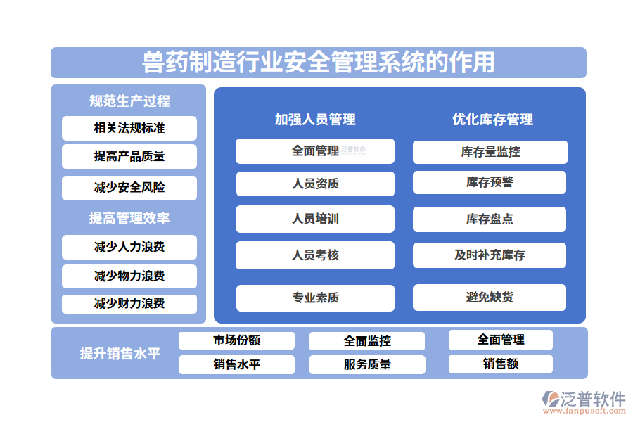 二、獸藥制造行業(yè)安全管理系統的作用