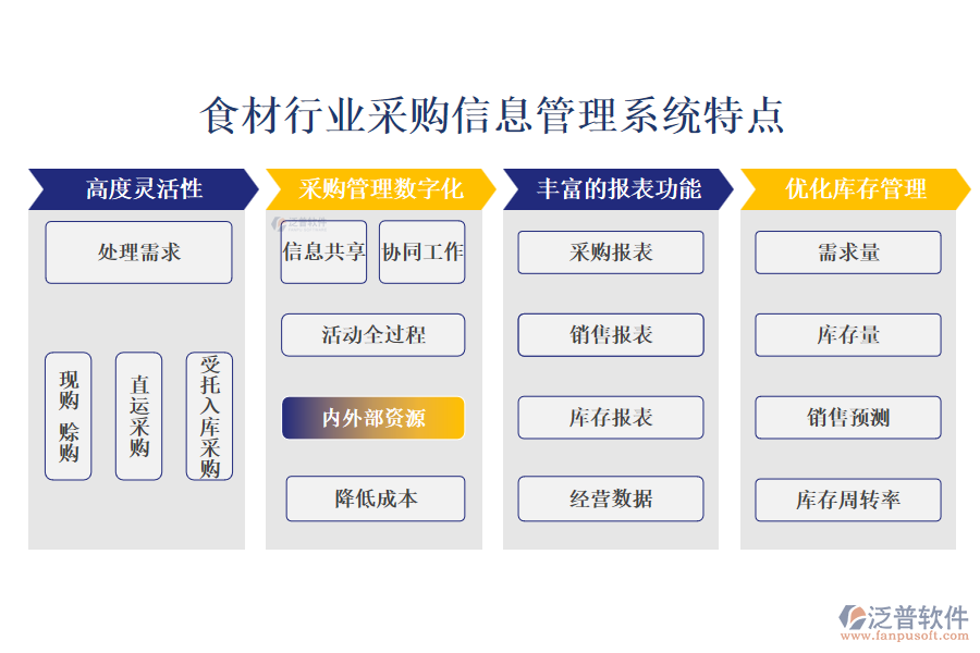 四、食材行業(yè)采購信息管理系統(tǒng)特點