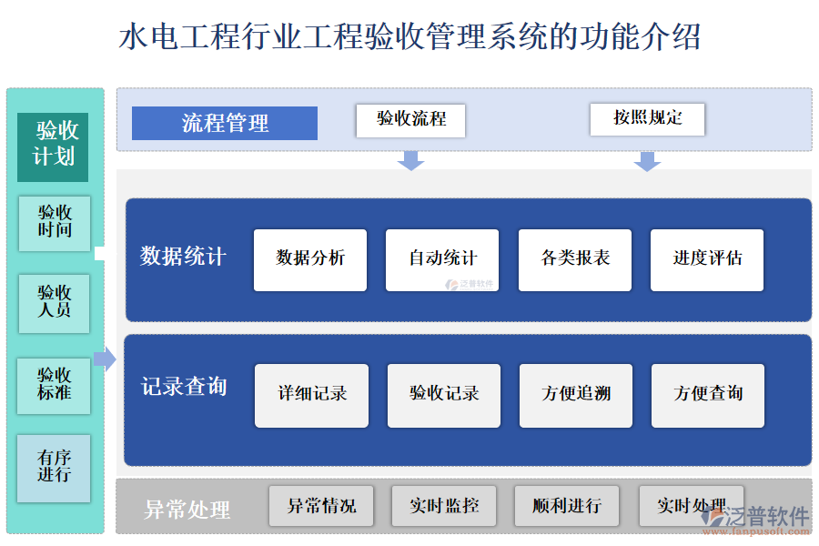 　一、水電工程行業(yè)工程驗(yàn)收管理系統(tǒng)的功能介紹 