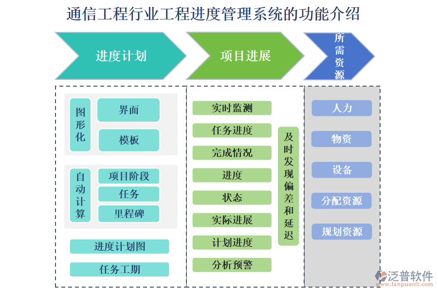 一、通信工程行業(yè)工程進度管理系統(tǒng)的功能介紹