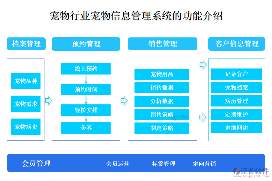 一、寵物行業(yè)寵物信息管理系統的功能介紹 