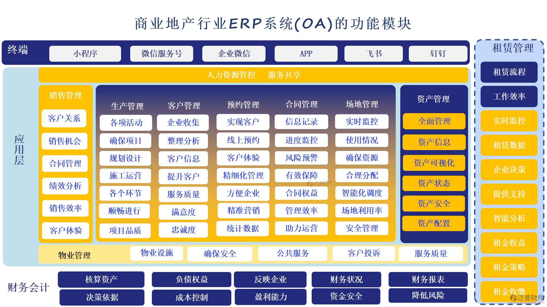 商業(yè)地產(chǎn)行業(yè)ERP系統(tǒng)(OA)的功能模塊