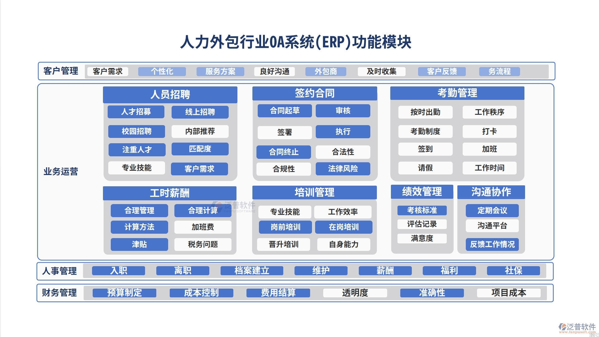 人力外包行業(yè)OA系統(ERP)功能模塊