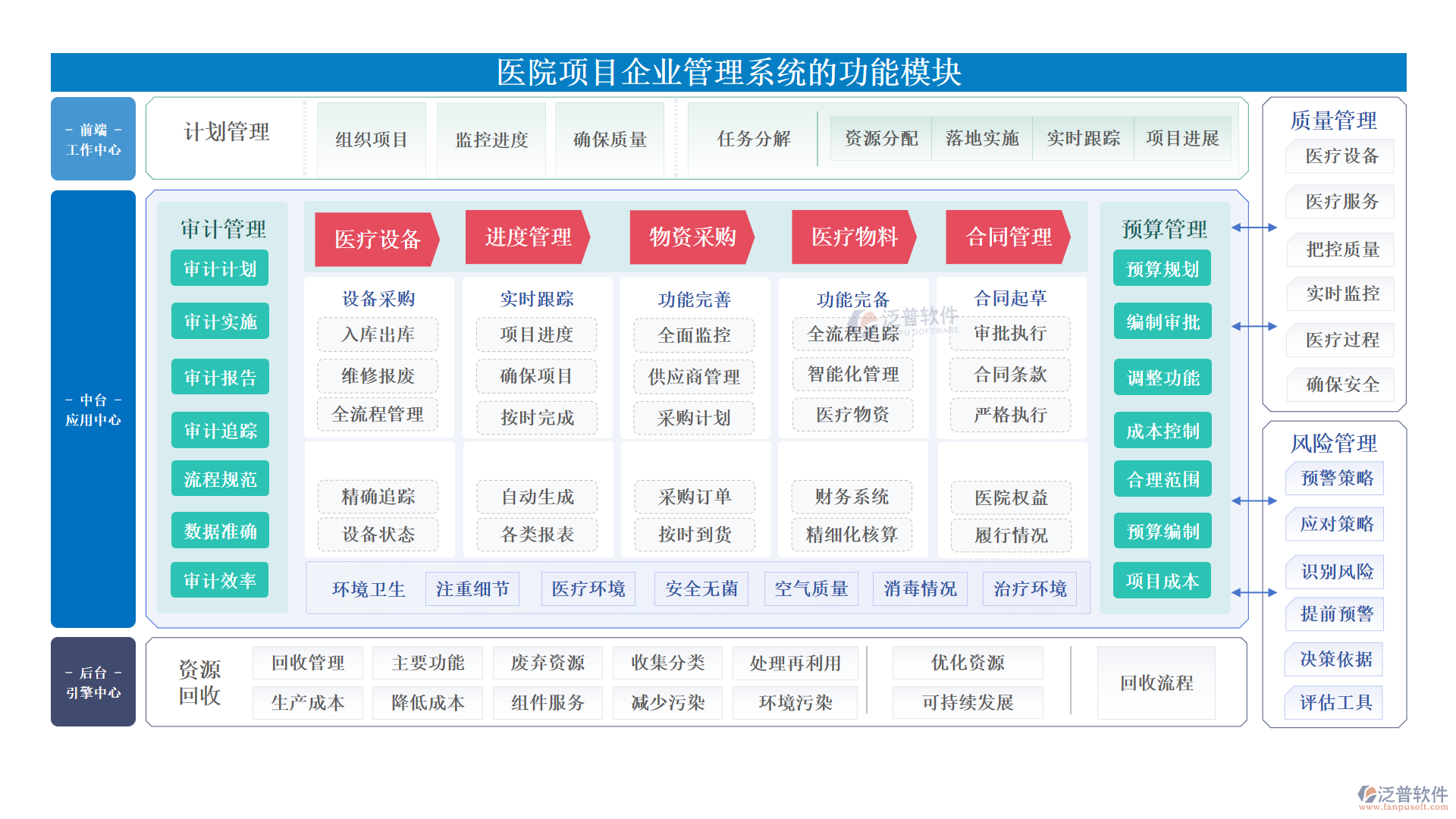 醫(yī)院項(xiàng)目企業(yè)管理系統(tǒng)的功能模塊