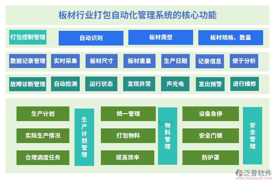 板材行業(yè)打包自動化管理系統(tǒng)的核心功能