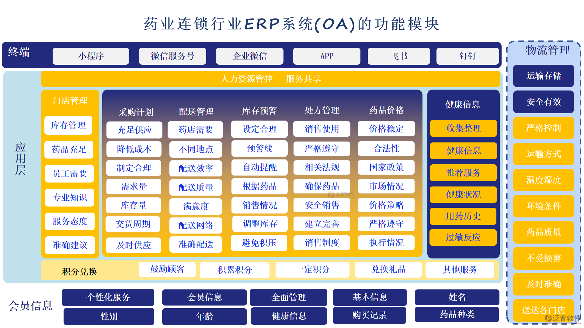 藥業(yè)連鎖行業(yè)ERP系統(tǒng)(OA)的功能模塊