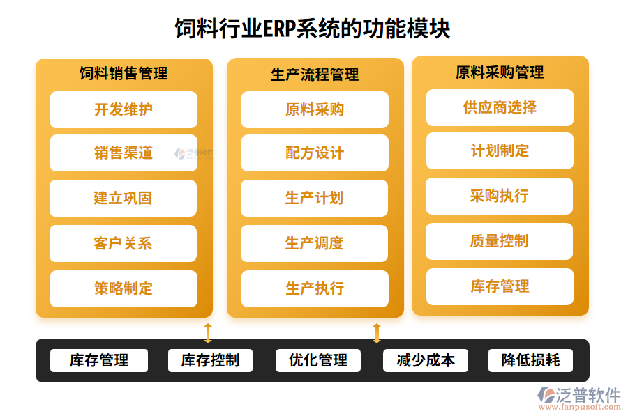 飼料行業(yè)ERP系統(tǒng)的功能模塊