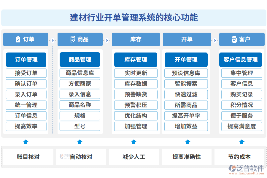 建材行業(yè)開(kāi)單管理系統(tǒng)的核心功能