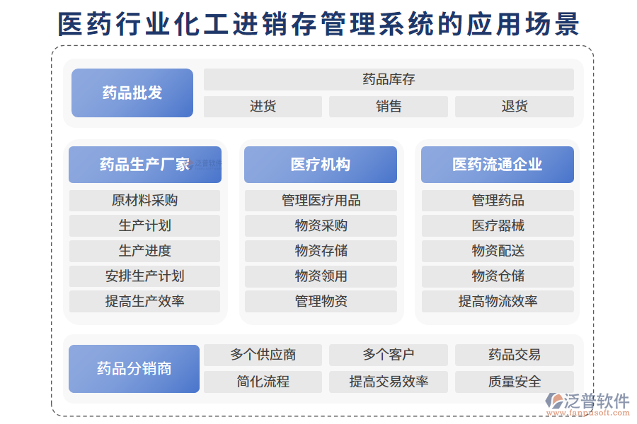 　二、醫(yī)藥行業(yè)化工進(jìn)銷存管理系統(tǒng)的應(yīng)用場景