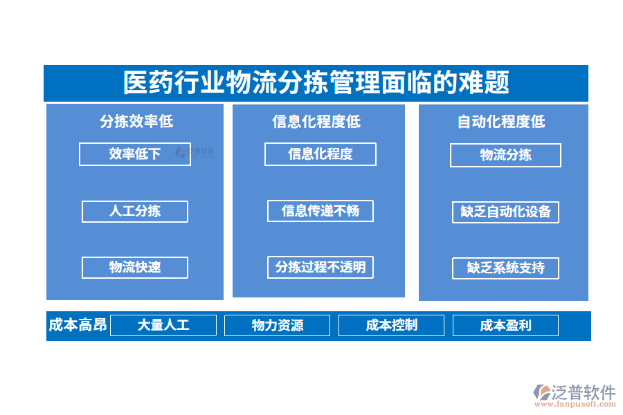 一、醫(yī)藥行業(yè)物流分揀管理面臨的難題