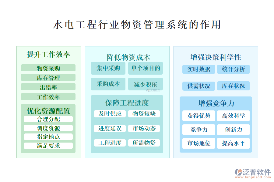 　　二、水電工程行業(yè)物資管理系統(tǒng)的作用