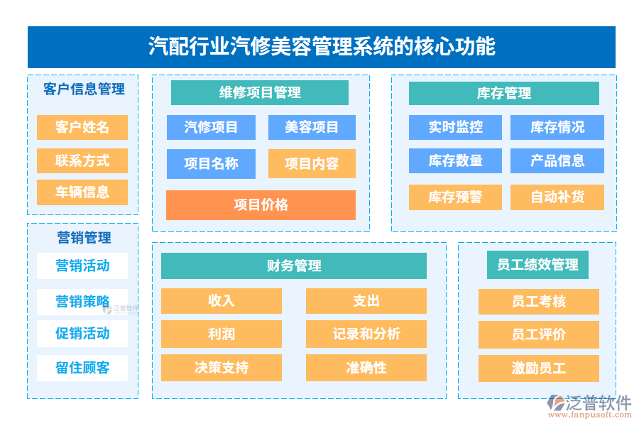 汽配行業(yè)汽修美容管理系統(tǒng)的核心功能