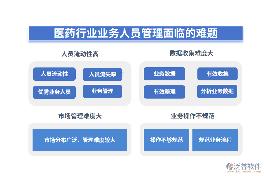 一、醫(yī)藥行業(yè)業(yè)務人員管理面臨的難題