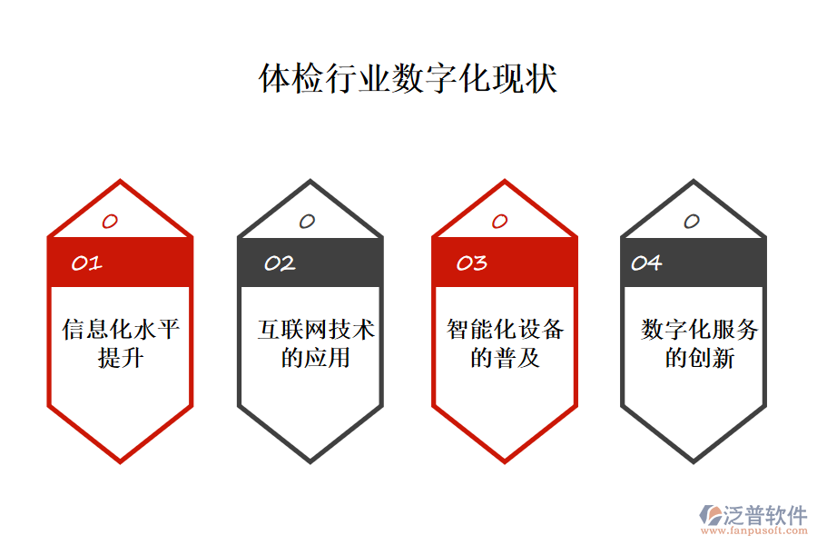 體檢行業(yè)數(shù)字化現(xiàn)狀