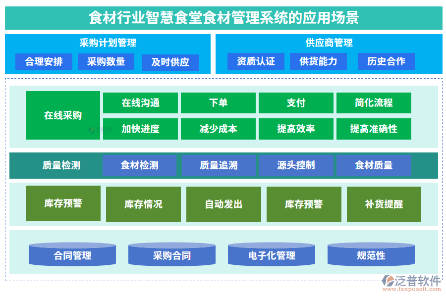 食材行業(yè)智慧食堂食材管理系統(tǒng)的應(yīng)用場景