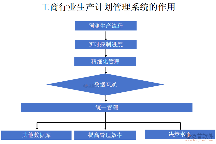 工商行業(yè)生產(chǎn)計(jì)劃管理系統(tǒng)的作用