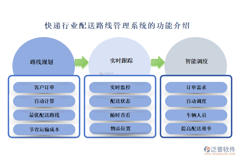 快遞行業(yè)配送路線管理系統(tǒng)的功能介紹