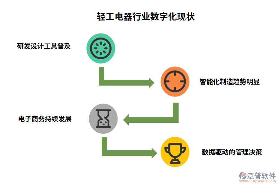 輕工電器行業(yè)數(shù)字化現(xiàn)狀