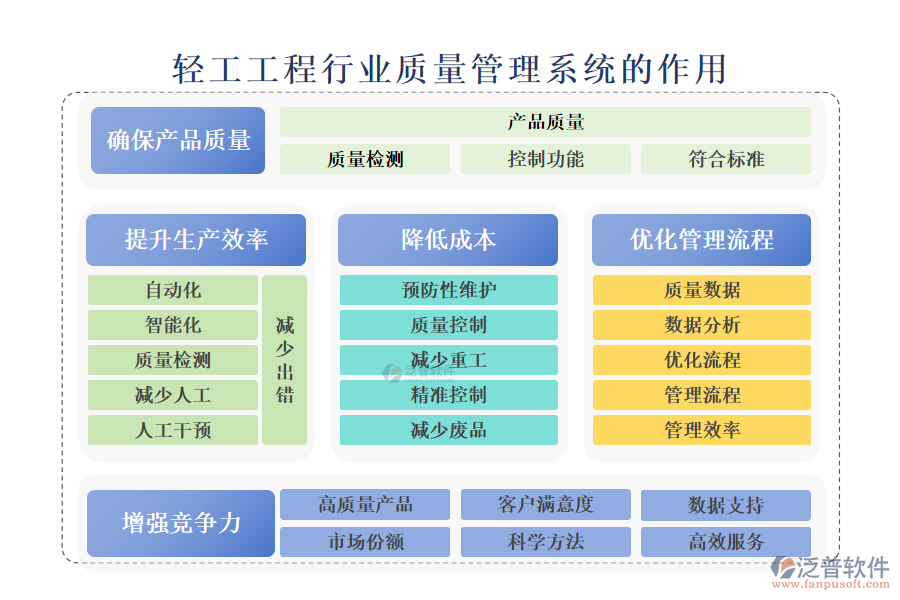 二、輕工工程行業(yè)質(zhì)量管理系統(tǒng)的作用 