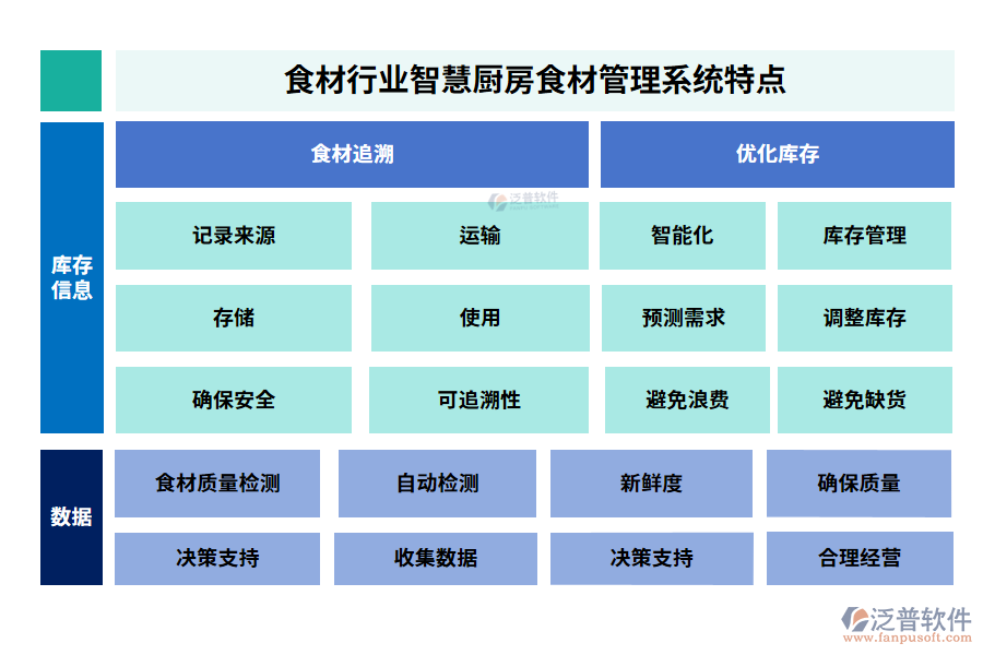 食材行業(yè)智慧廚房食材管理系統(tǒng)特點