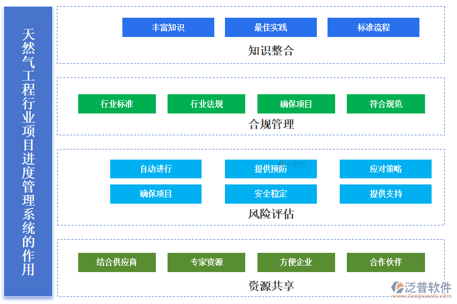 天然氣工程行業(yè)項目進度管理系統(tǒng)的作用