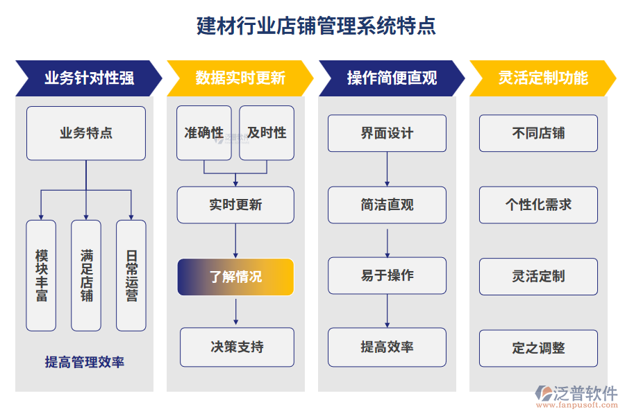 建材行業(yè)店鋪管理系統(tǒng)特點