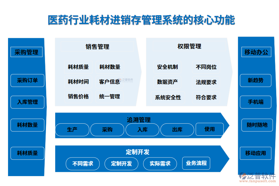 三、醫(yī)藥行業(yè)耗材進(jìn)銷存管理系統(tǒng)的核心功能