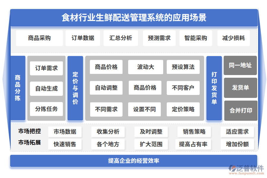 食材行業(yè)生鮮配送管理系統(tǒng)的應(yīng)用場景