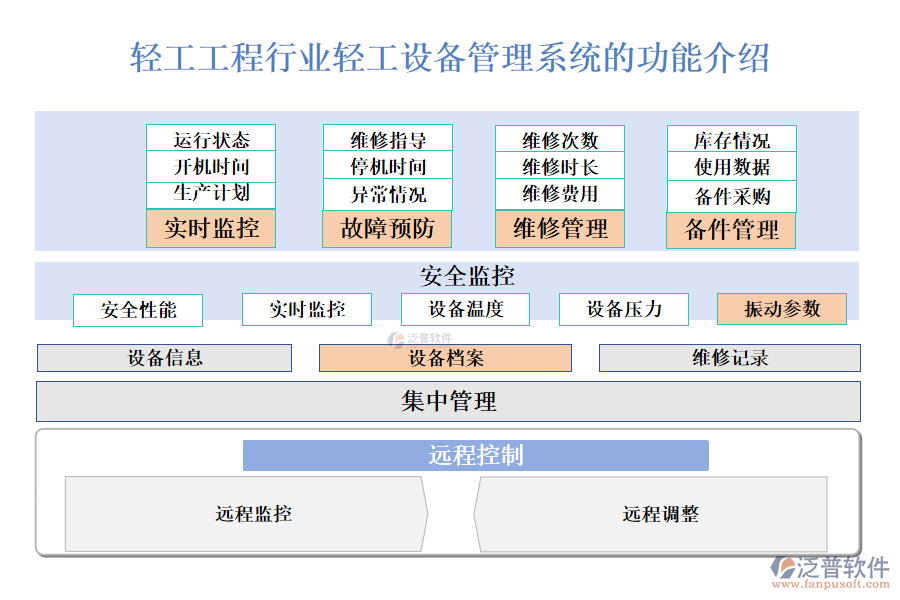 　一、輕工工程行業(yè)輕工設(shè)備管理系統(tǒng)的功能介紹 