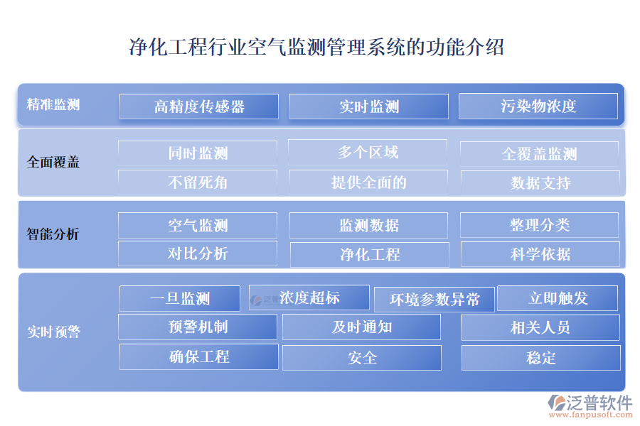 凈化工程行業(yè)空氣監(jiān)測(cè)管理系統(tǒng)的功能介紹