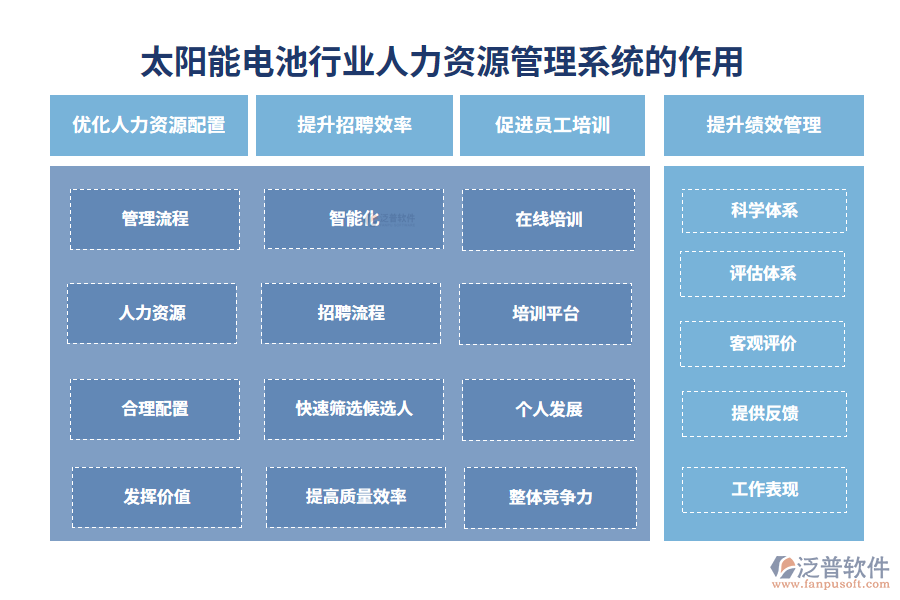 二、太陽(yáng)能電池行業(yè)人力資源管理系統(tǒng)的作用