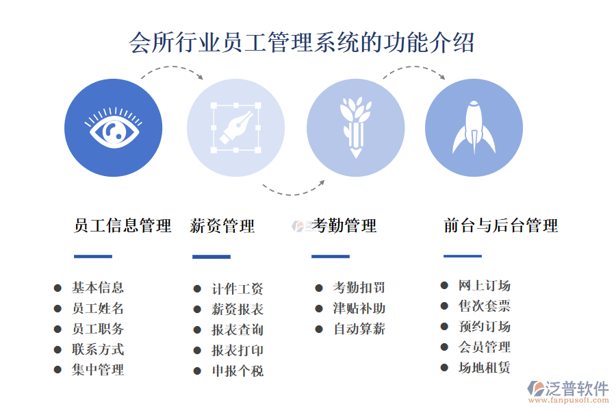 一、會(huì)所行業(yè)員工管理系統(tǒng)的功能介紹 