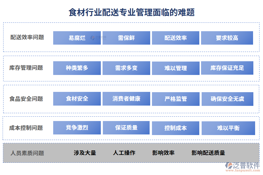 食材行業(yè)配送專業(yè)管理面臨的難題